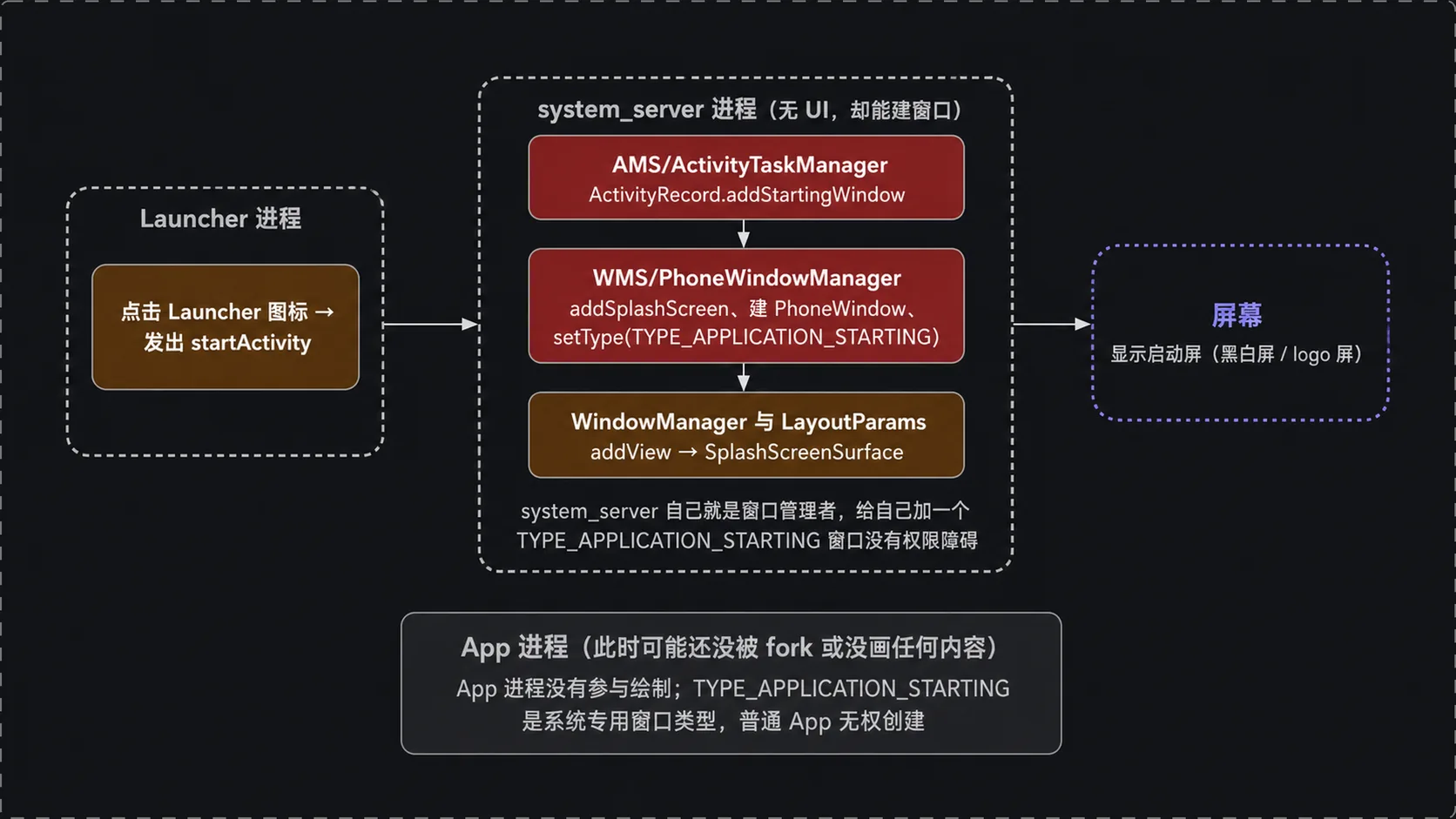 黑白屏(启动屏)由谁显示:system_server 侧 AMS/WMS,而非 App 进程