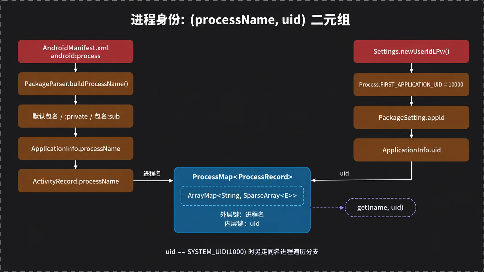 进程身份由 processName 与 uid 两个维度共同确定