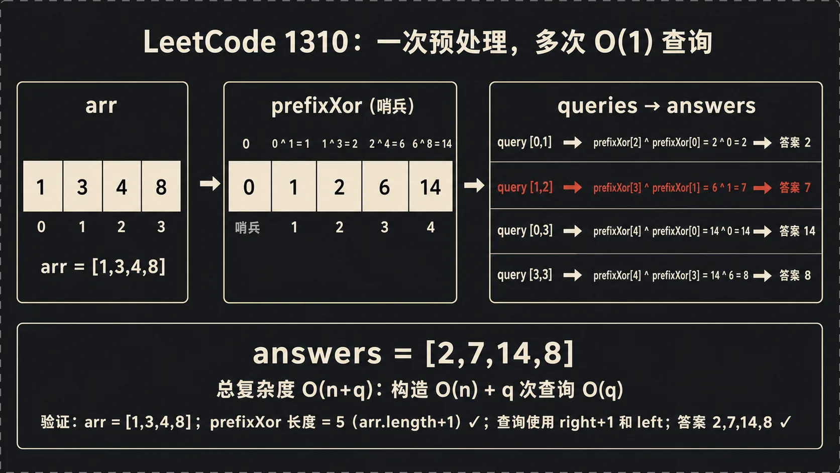 LeetCode 1310查询流程图