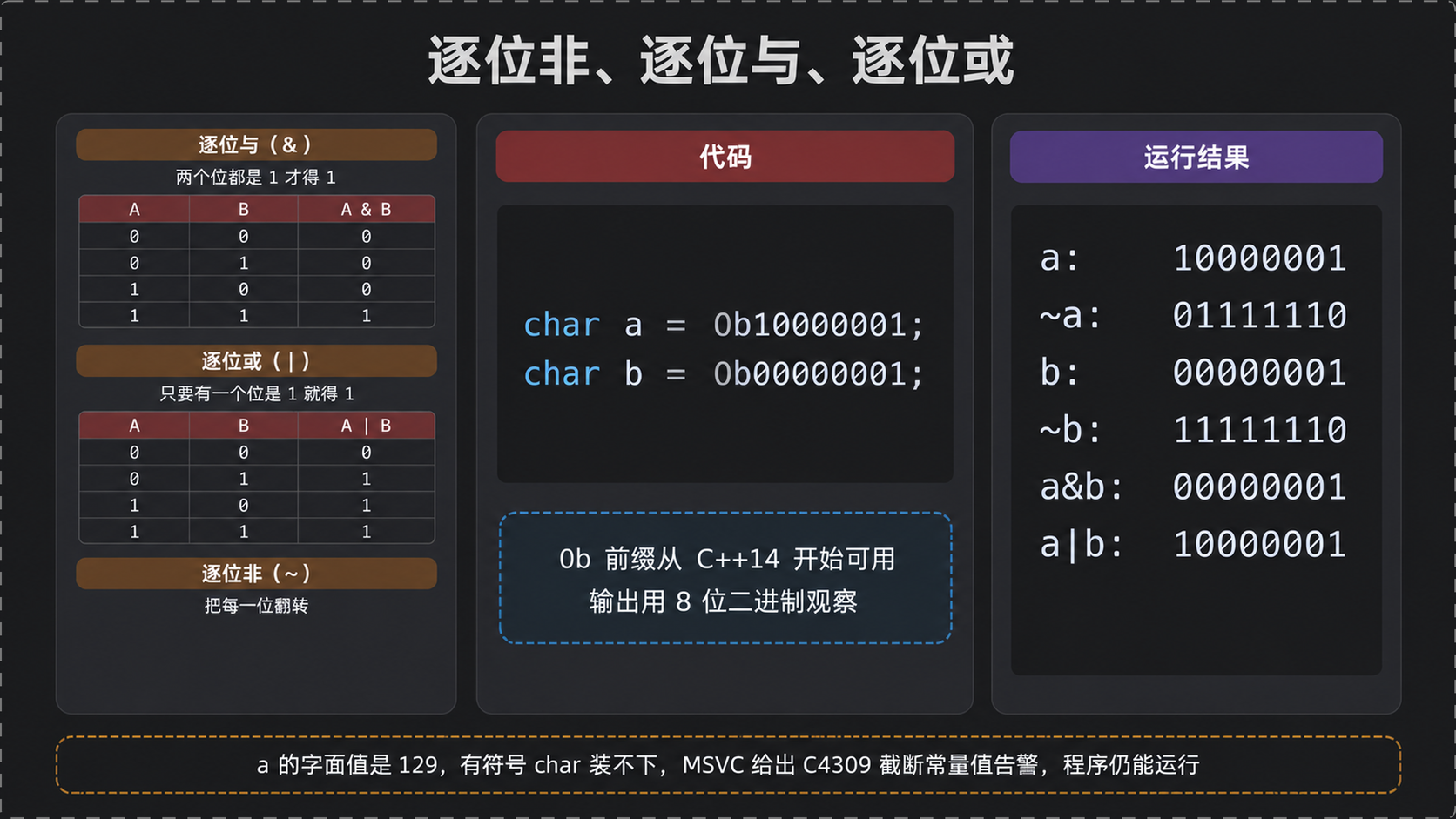 逐位非、逐位与、逐位或的真值表与运行结果