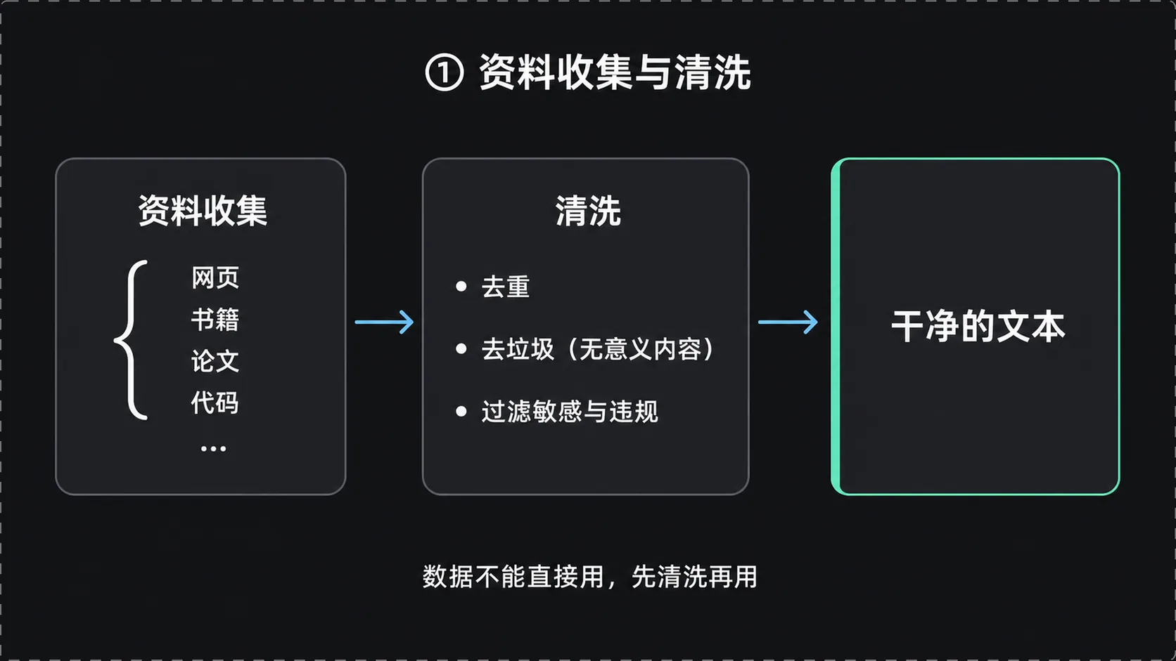 资料收集与清洗