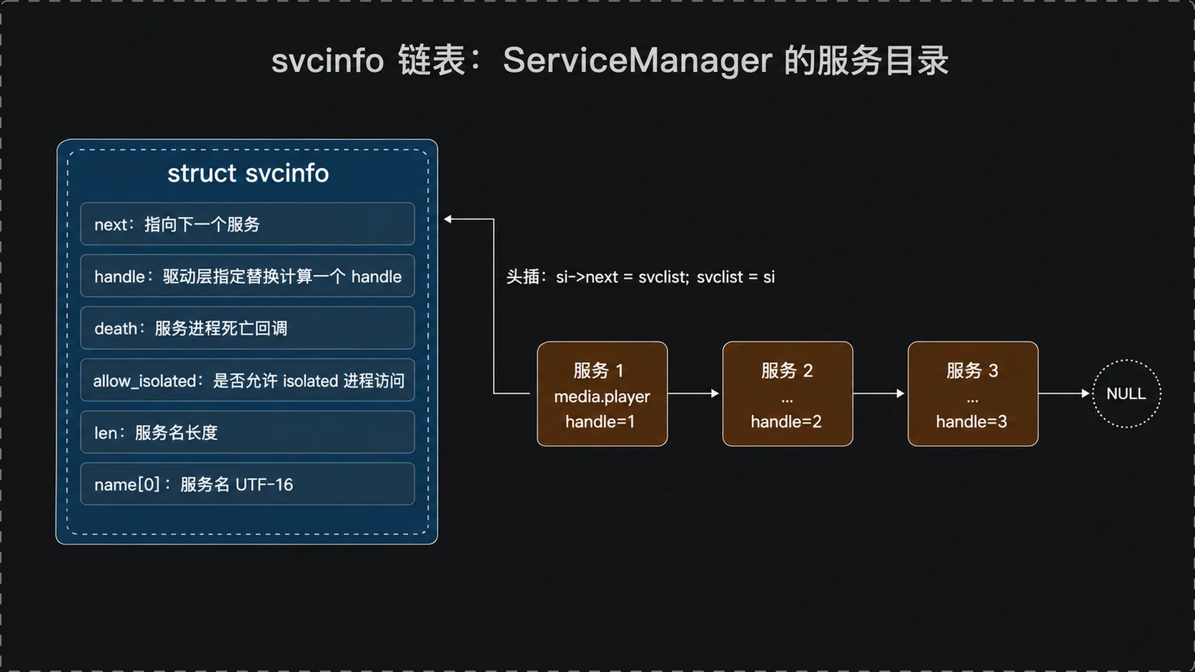 svcinfo 链表:ServiceManager 的服务目录