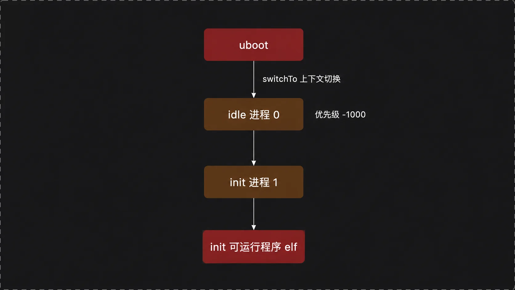 开机启动链路图:uboot→switchTo→idle进程0(-1000)→init进程1→init可运行程序elf