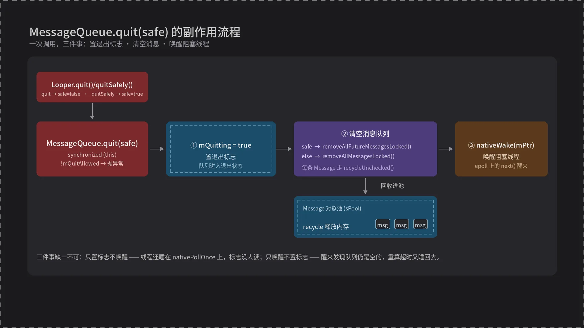 MessageQueue.quit(safe) 做三件事