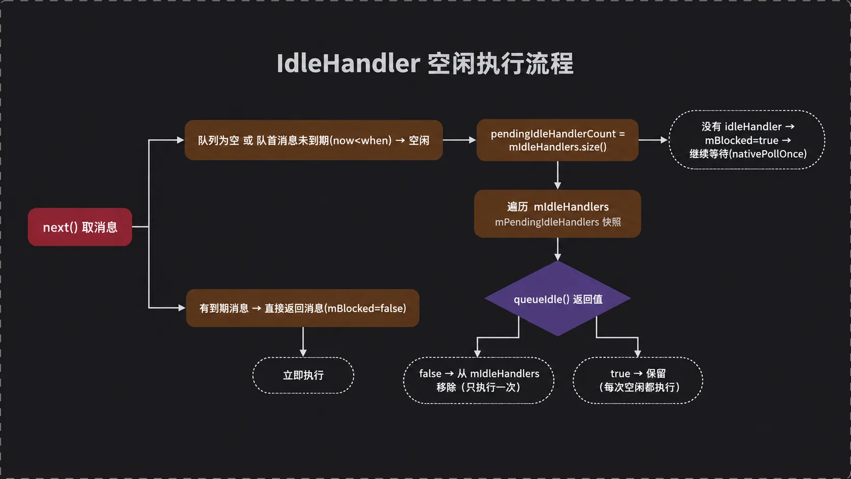 next() 判定主线程空闲后遍历 idleHandler:queueIdle() 返回 false 则移除只执行一次,返回 true 则保留每次空闲都执行