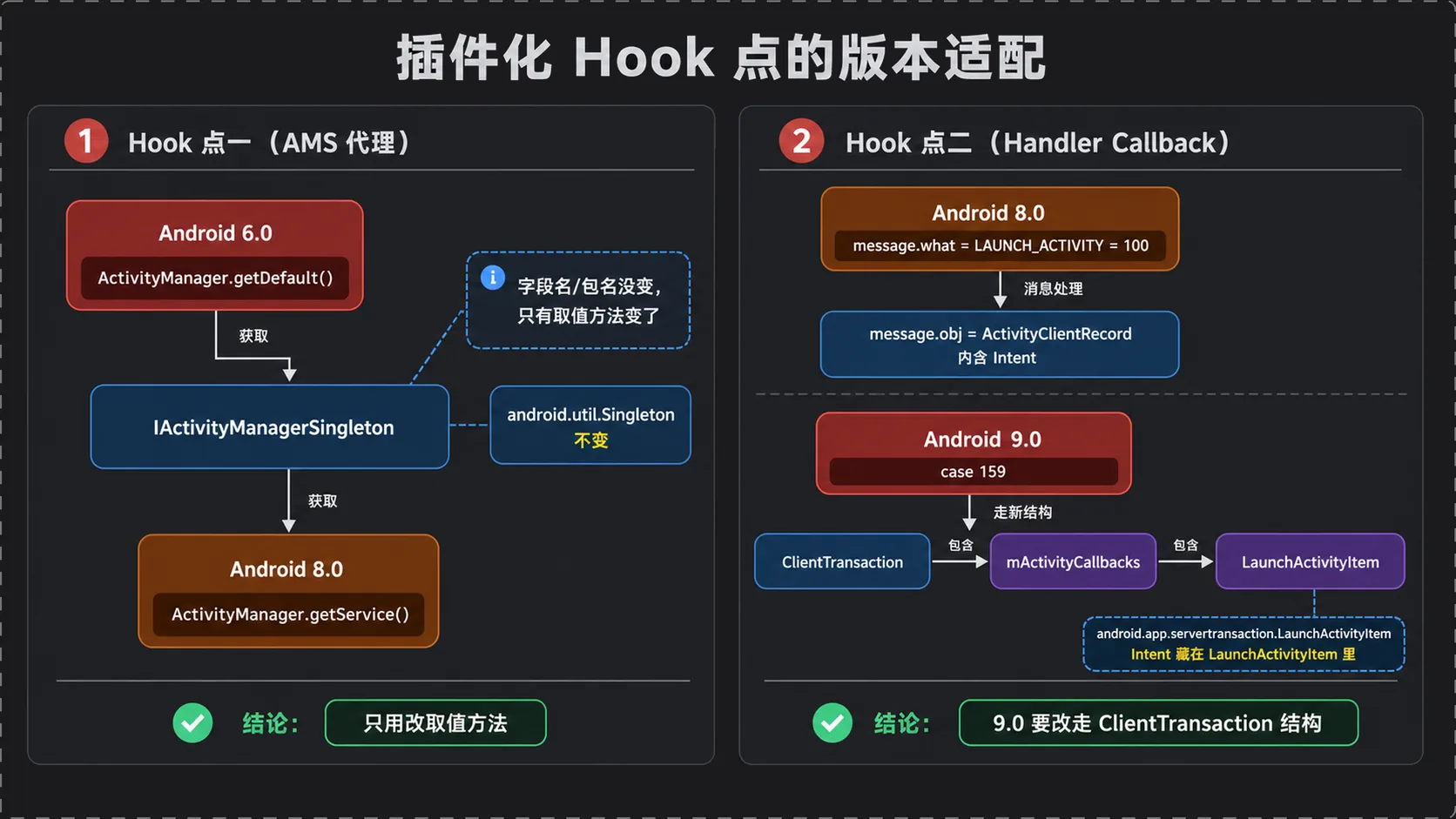两个 Hook 点的版本适配：Hook 点一 6.0 用 getDefault()/8.0 用 getService()（字段名不变）；Hook 点二 8.0 用 LAUNCH_ACTIVITY=100(ActivityClientRecord)、9.0 改用 ClientTransaction → LaunchActivityItem