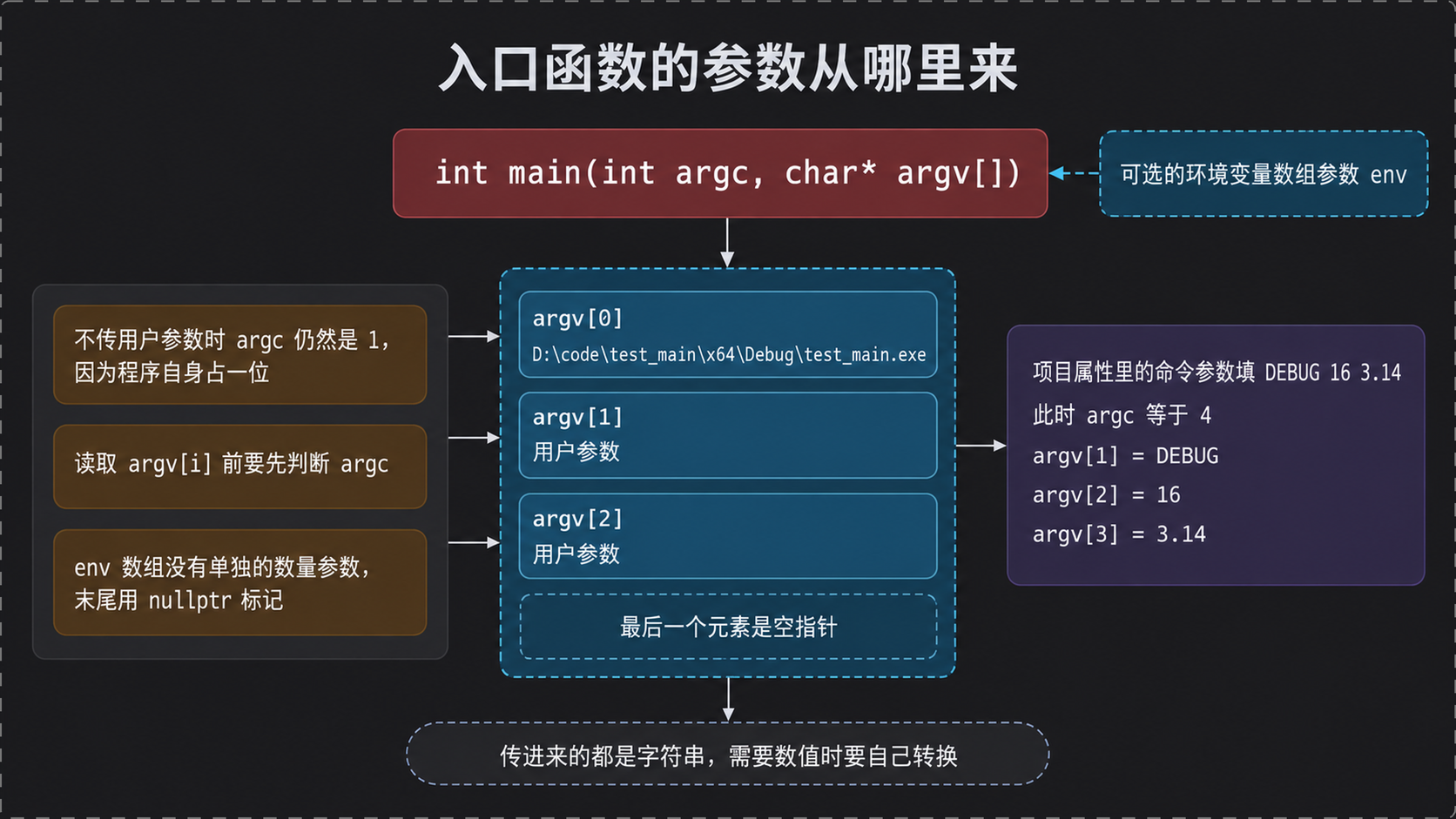 argc、argv 与 env 的布局和一次实际传参的结果