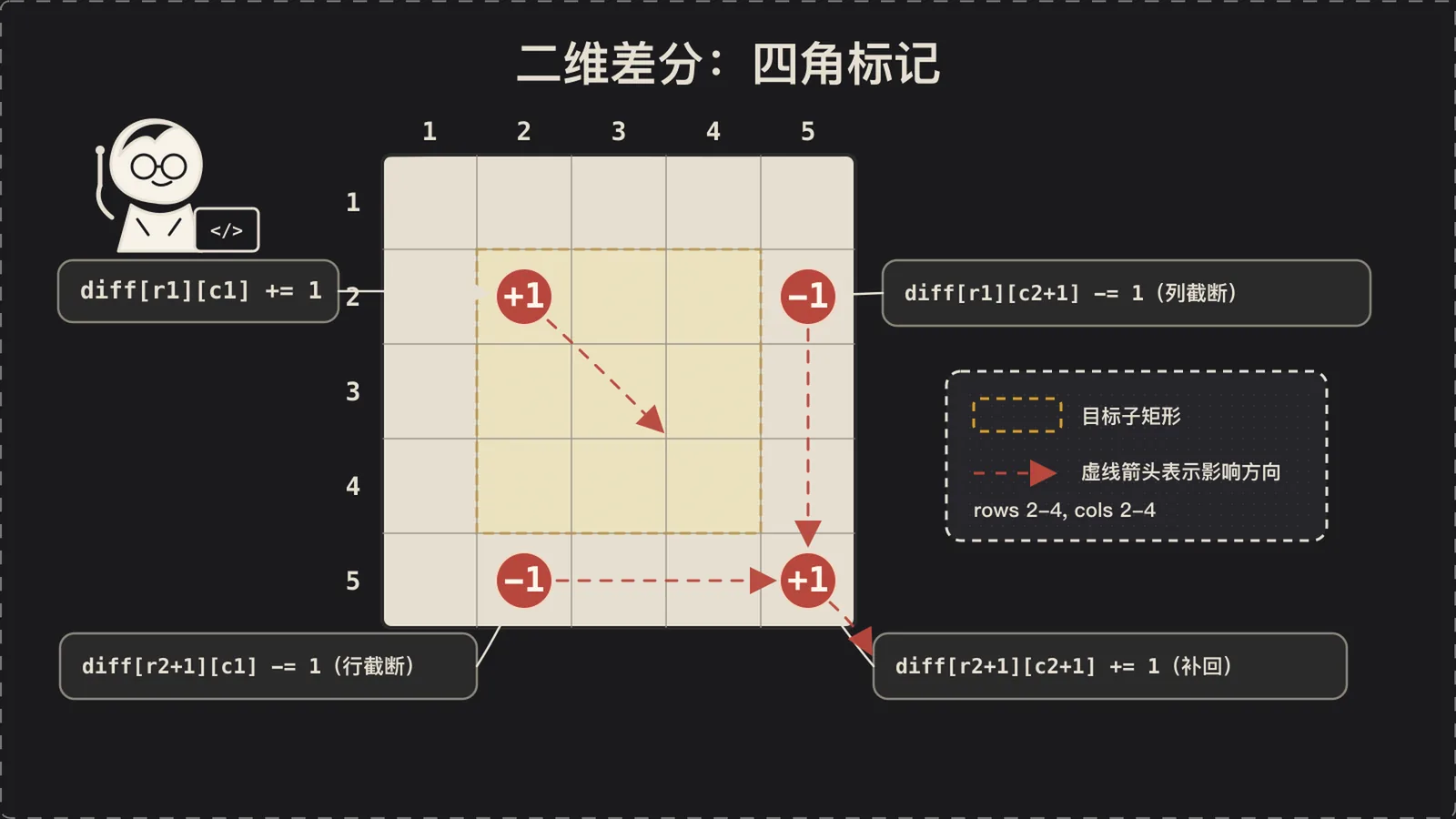 二维差分：四角标记