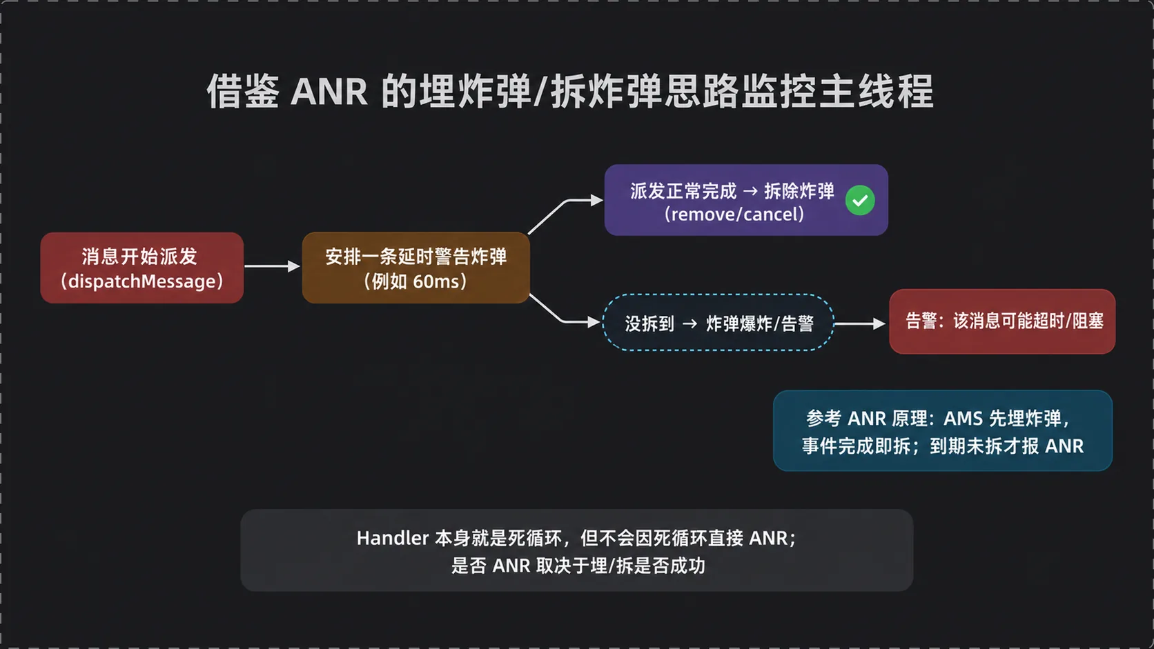 借鉴 ANR 的埋炸弹/拆炸弹思路:派发前安排延时警告,完成即拆除,到期未拆才告警超时/阻塞