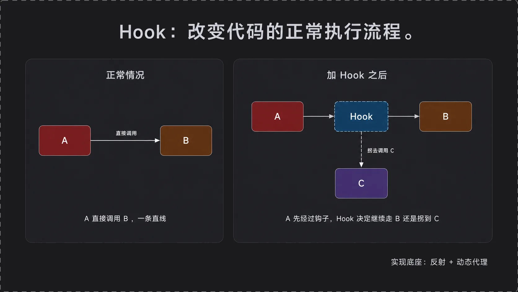 Hook 的原理：A 本来直接调用 B，加钩子之后先经过 Hook，Hook 决定继续走 B 还是拐到 C
