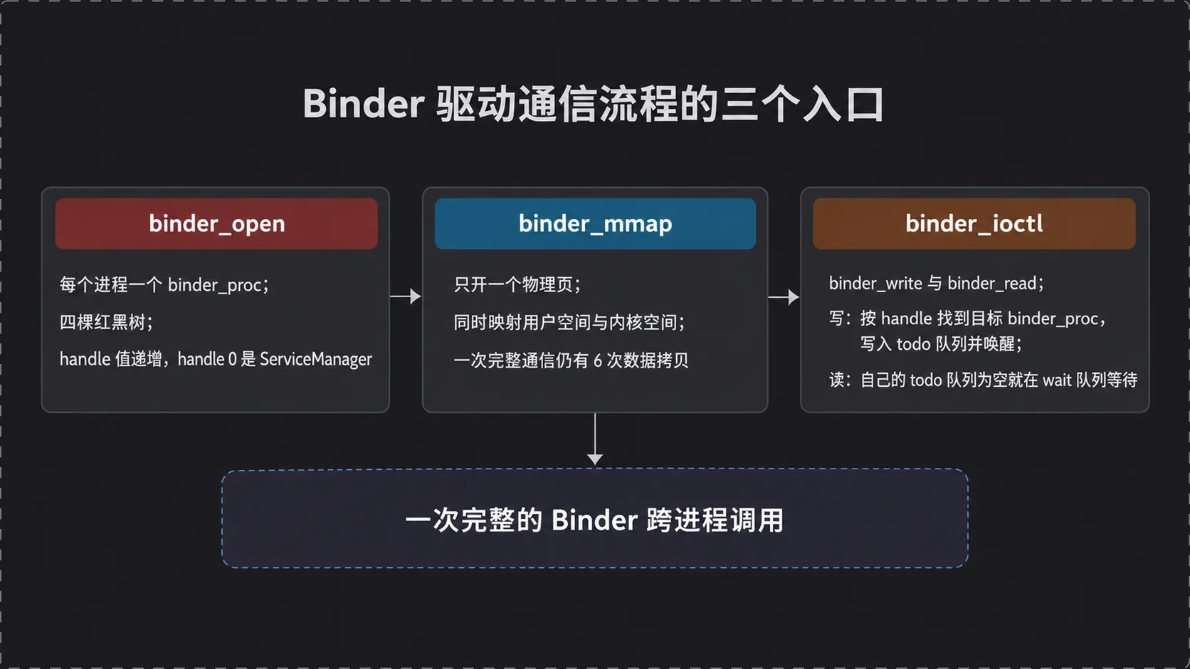 Binder 驱动通信流程的三个入口