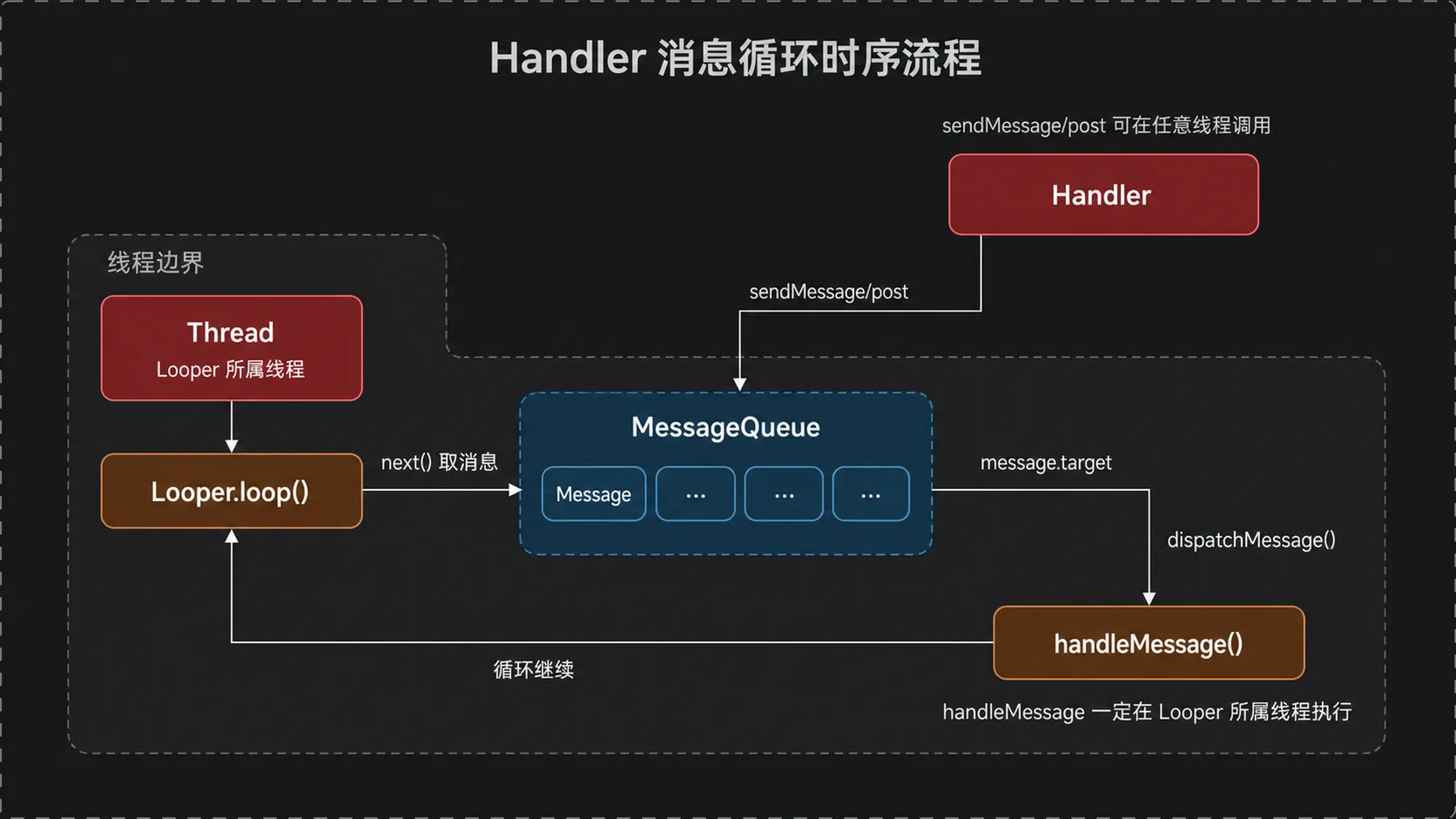 Handler 消息循环时序