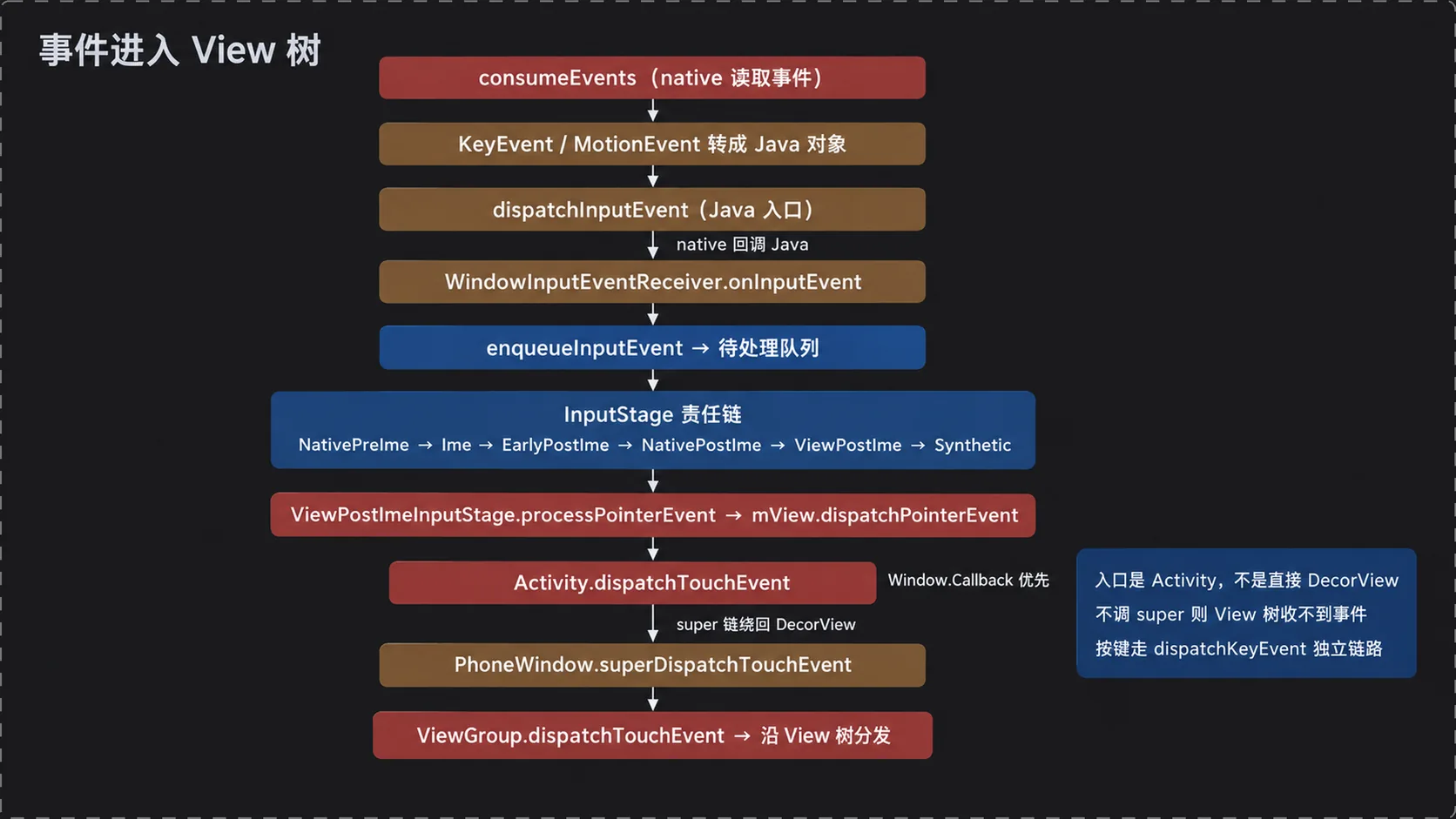 图 7：事件进入 View 树