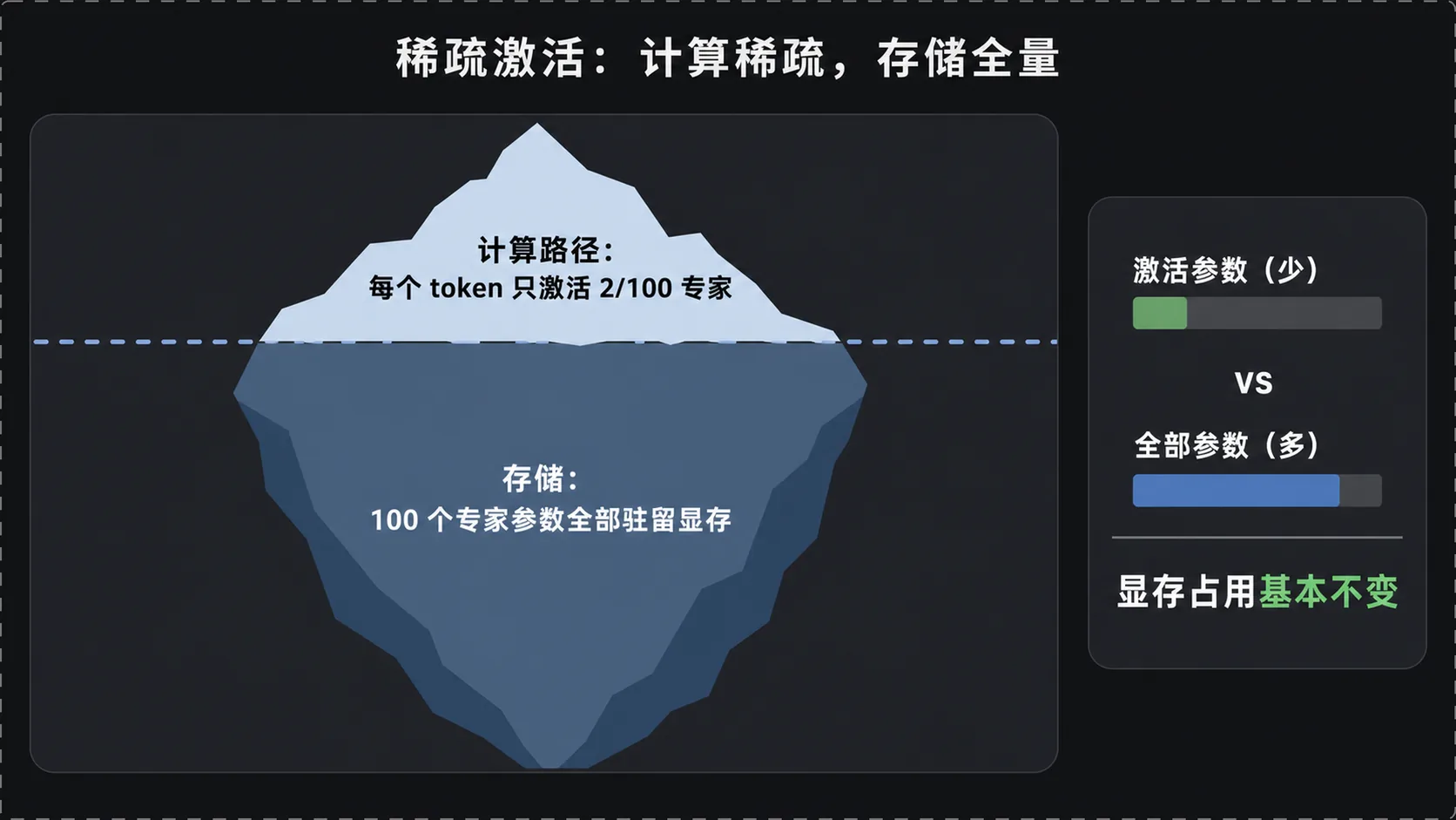 稀疏激活的真实代价:省计算不省显存