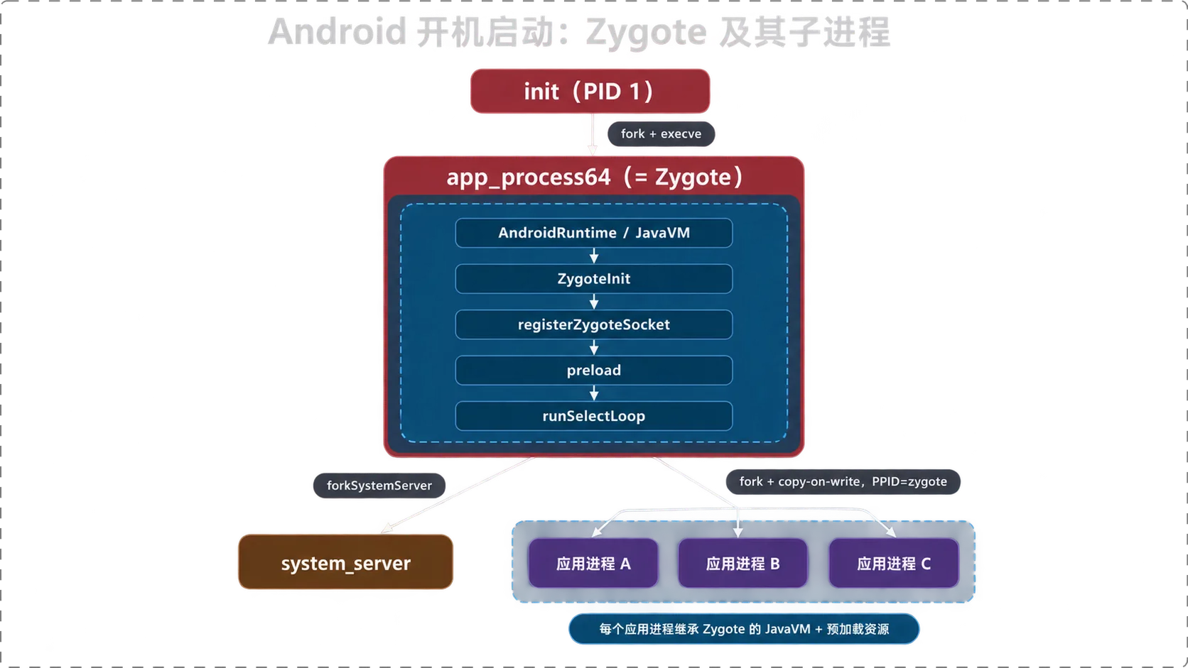 开机到 Zygote 到应用进程的全局地图：init→fork+execve→app_process(Zygote)→内部(AndroidRuntime/JavaVM→ZygoteInit→registerSocket→preload→runSelectLoop)→fork 出 system_server 与各应用进程