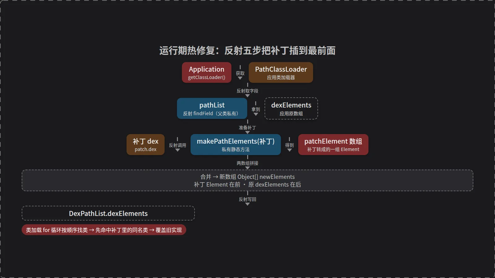 运行期热修复：反射五步把补丁插到最前面