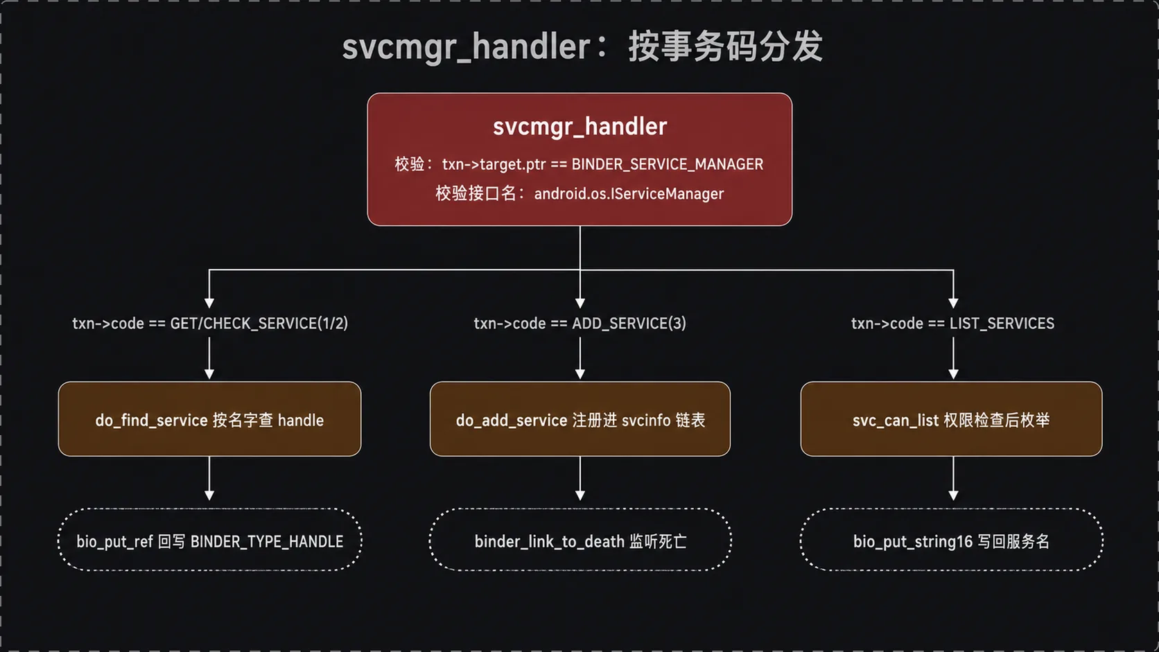 svcmgr_handler 按事务码分发:GET/CHECK、ADD、LIST