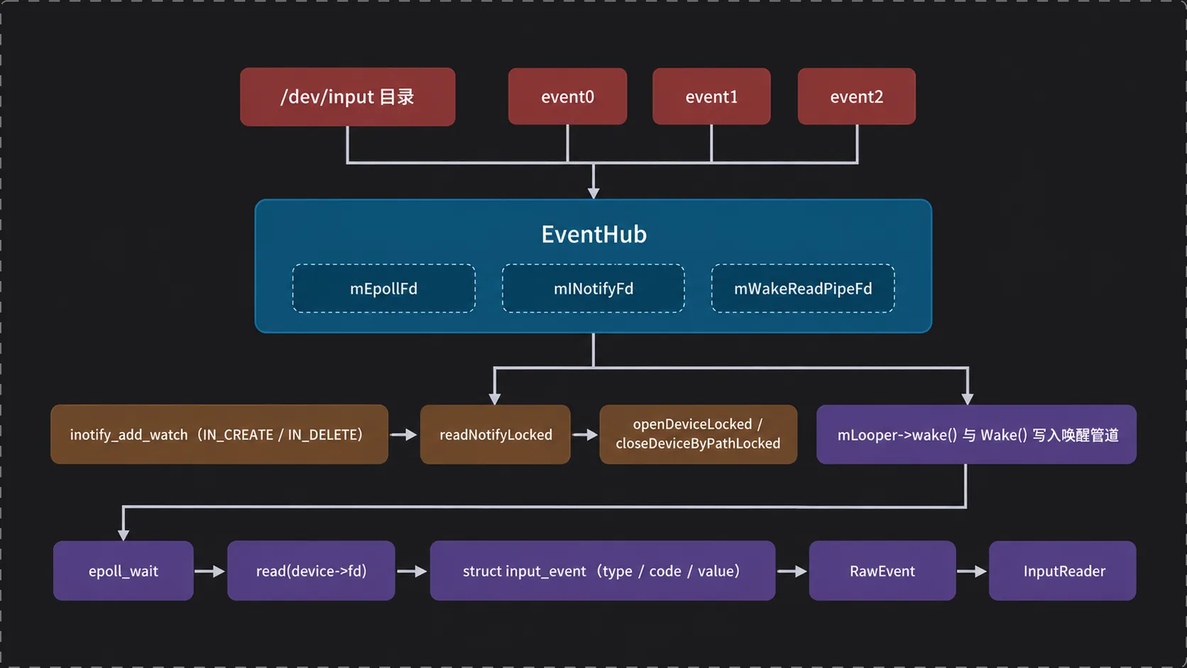 EventHub 的 inotify、epoll 与事件读取