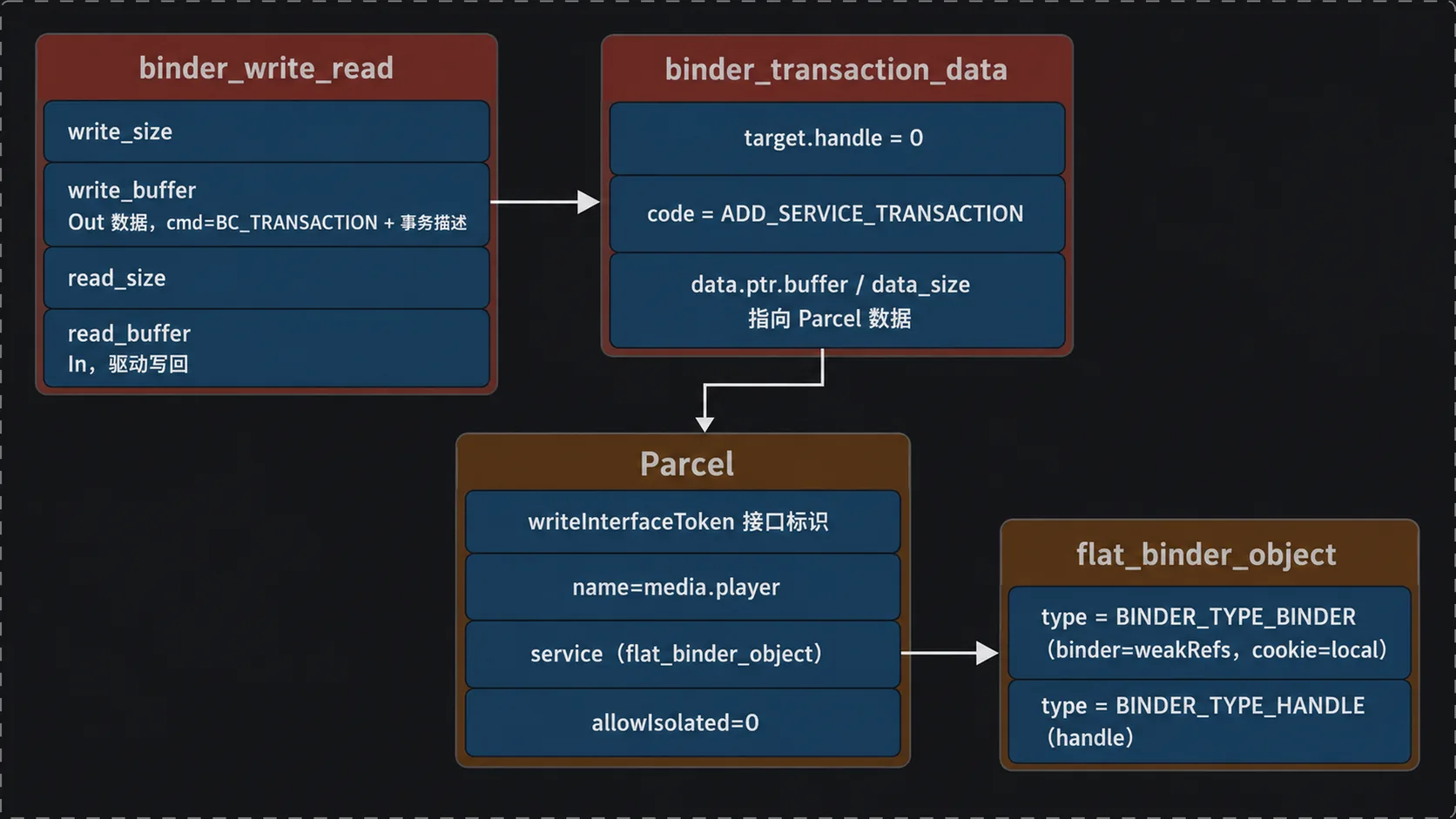 Binder 数据结构:binder_write_read → binder_transaction_data → Parcel(token / media.player / flat_binder_object / allowIsolated=0),事务字段布局待核实