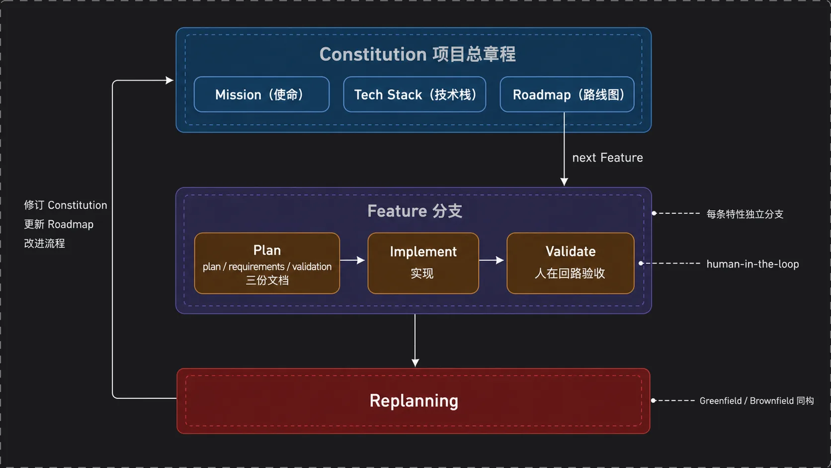 SDD 工作流总览：Constitution → 特性循环 → Replanning