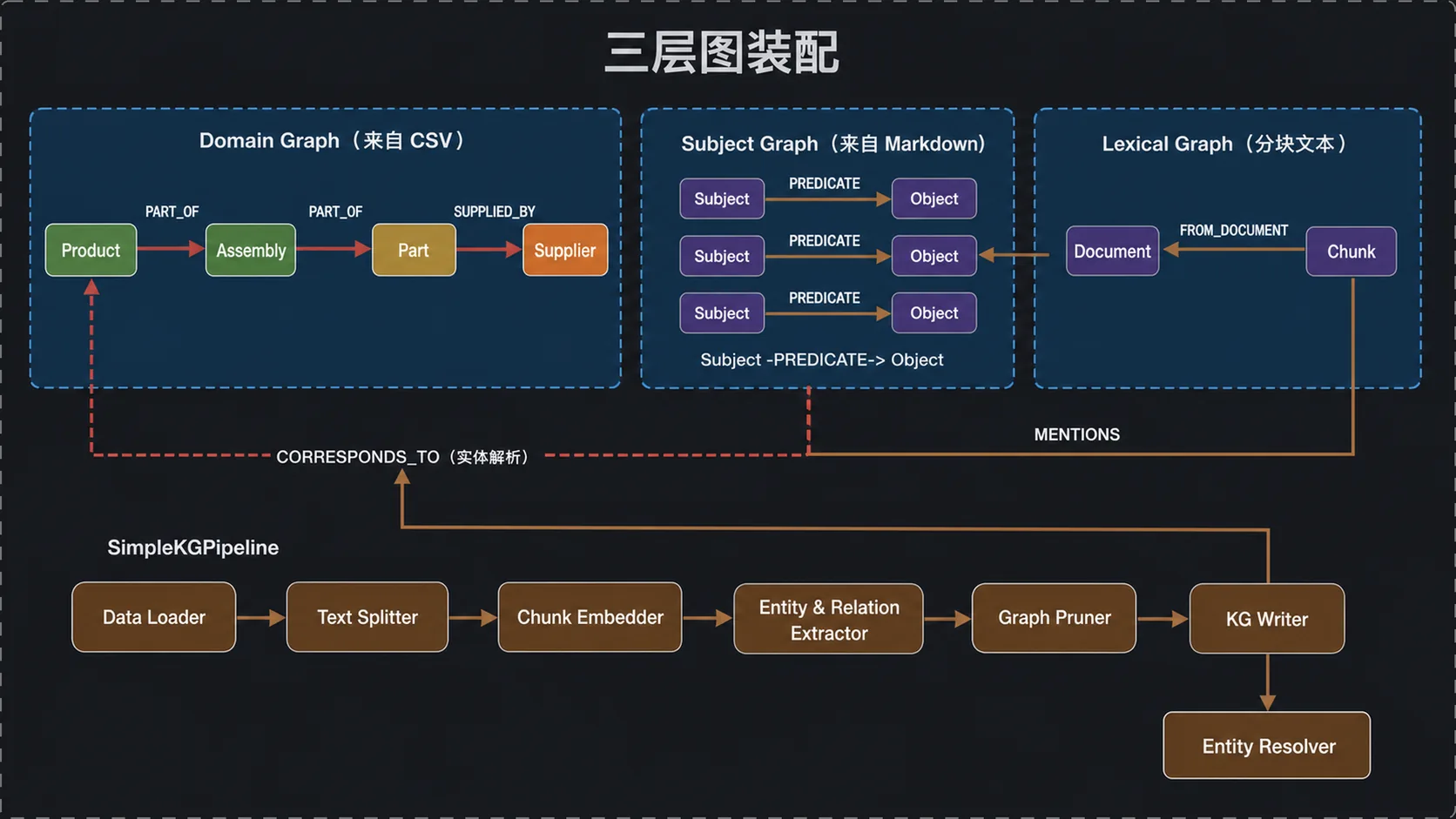 三层图装配与 SimpleKGPipeline:领域图、主题图、词汇图的桥接