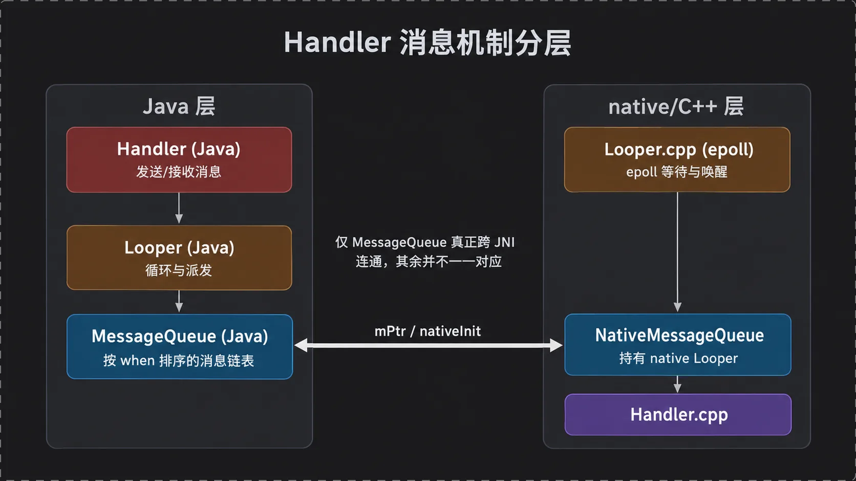 Java 与 C++ 两层对象的分层结构:仅 MessageQueue 靠 mPtr / nativeInit 跨层连通,其余并不一一对应