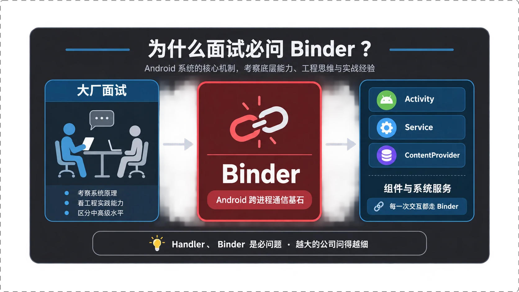 为什么面试必问 Binder:组件与系统服务都走它