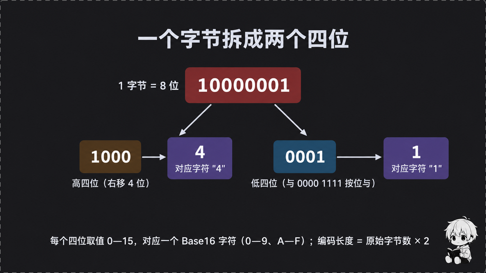 字节拆分为高四位与低四位