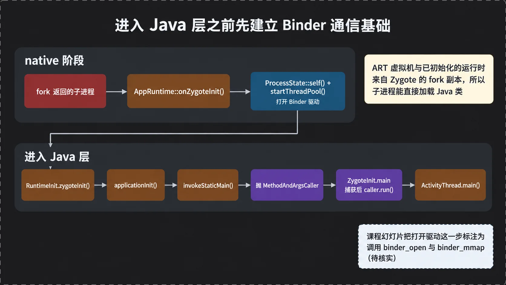 进入 Java 层之前建立 Binder 通信基础