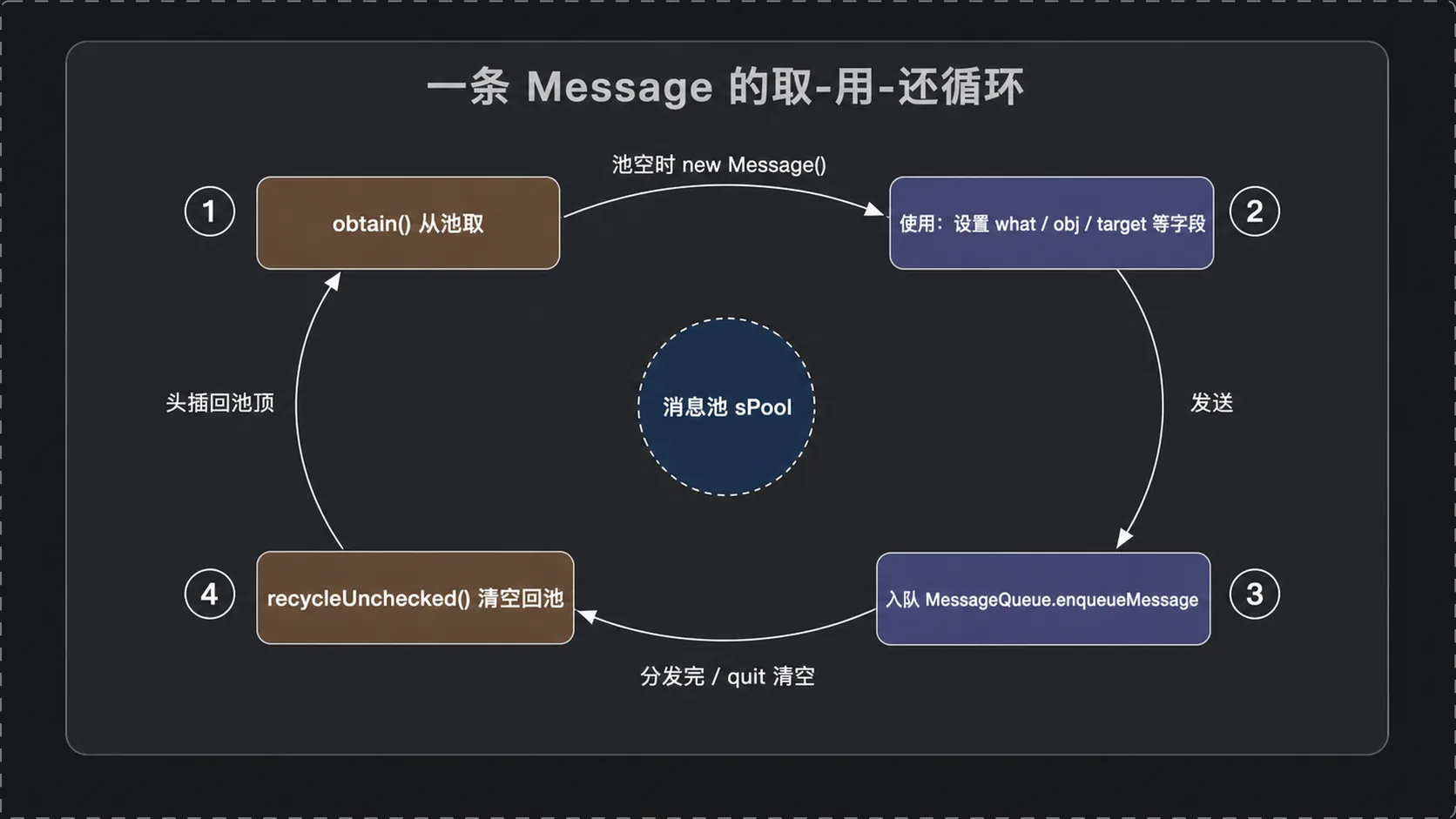 lifecycle