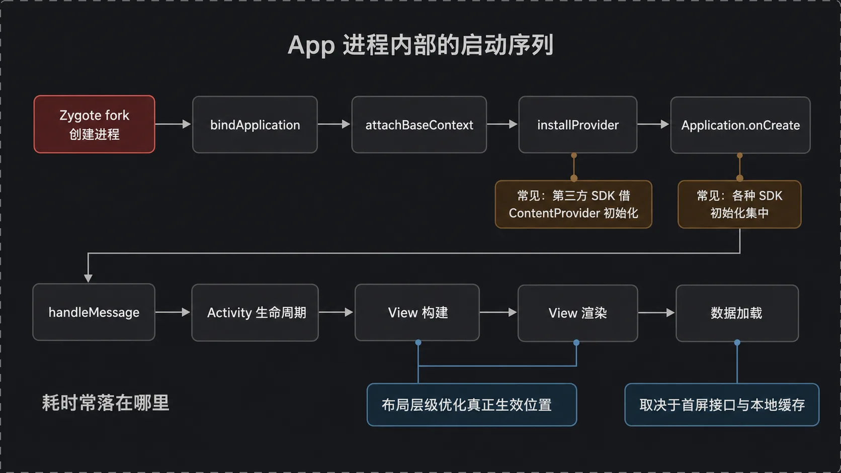 App 进程内部的启动序列