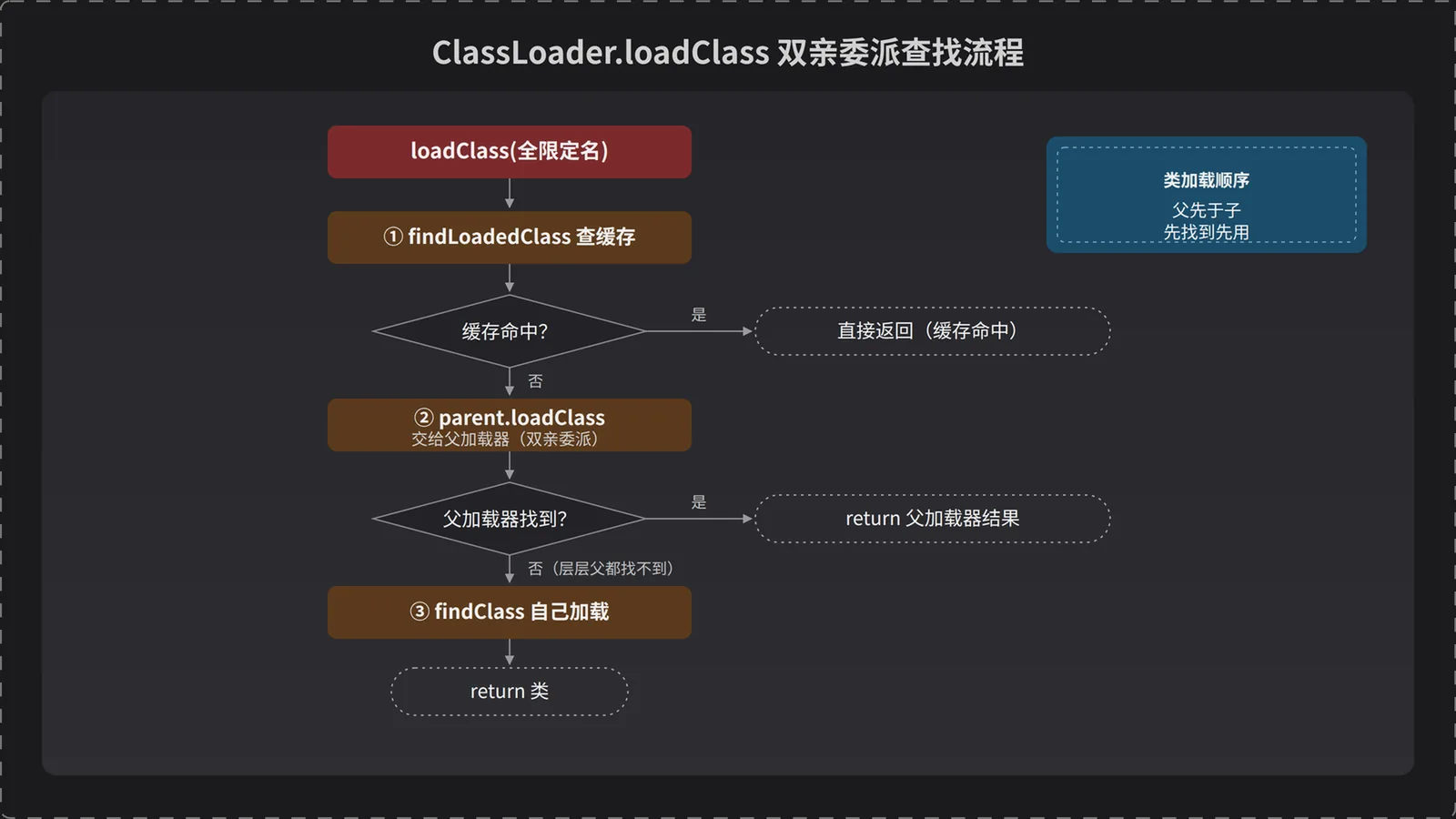 loadClass 双亲委派查找流程