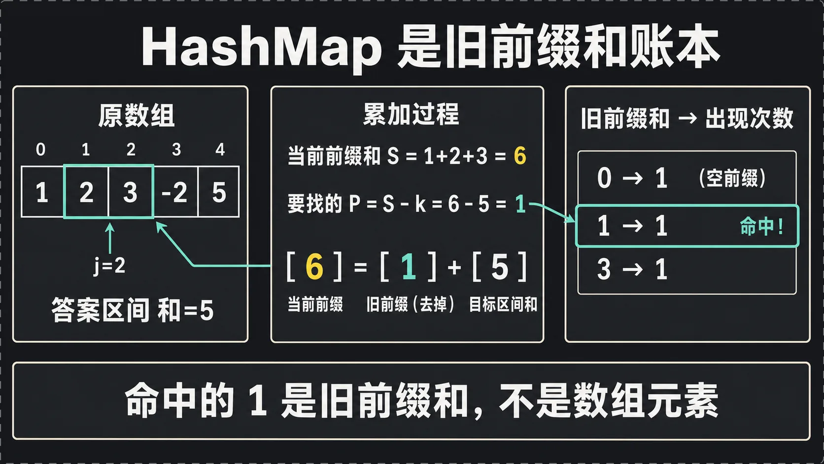 前缀和 + HashMap 的一次查询:当前前缀和为 6,查询 6-5=1,命中旧前缀和 1,从而找到子数组 nums